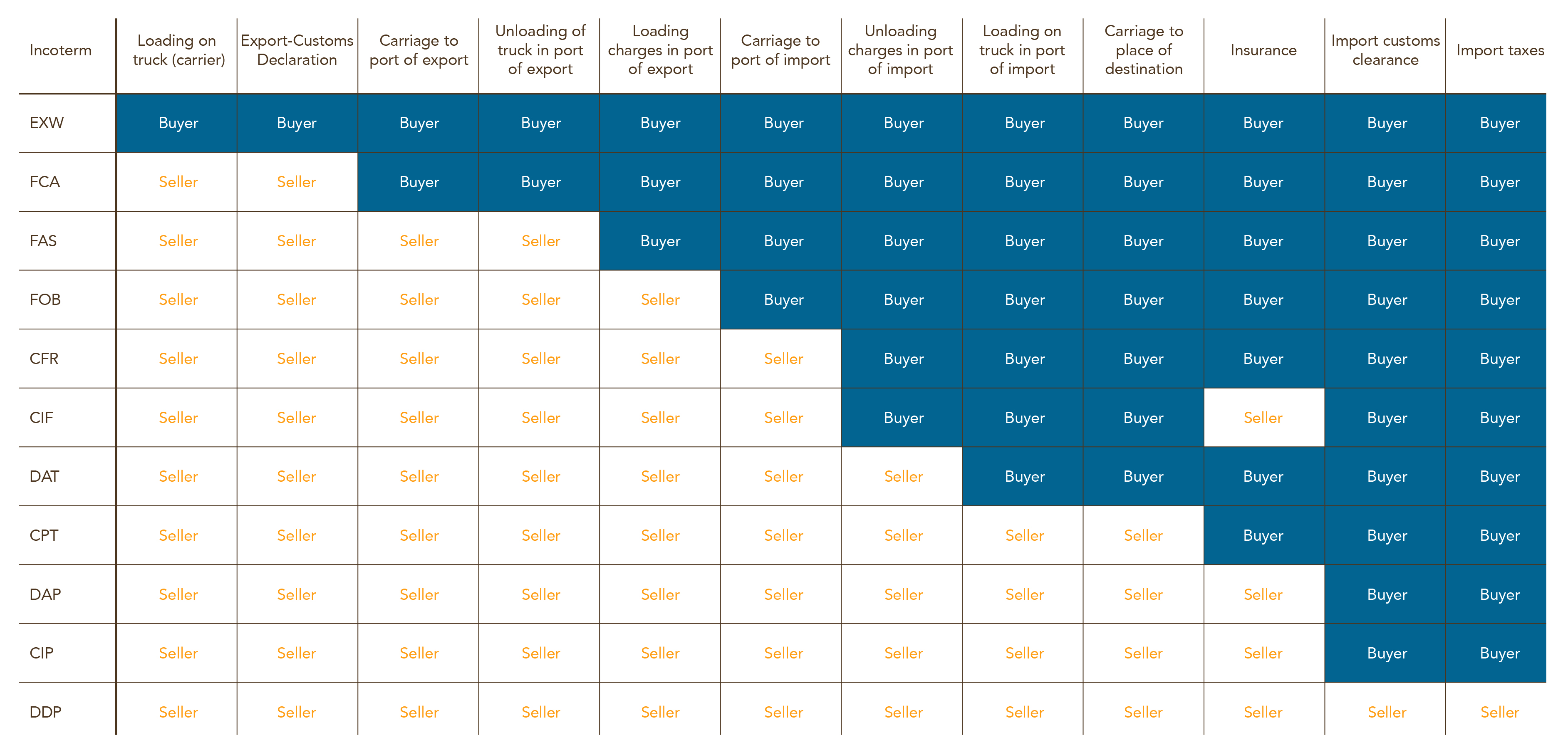 Inco Terms
